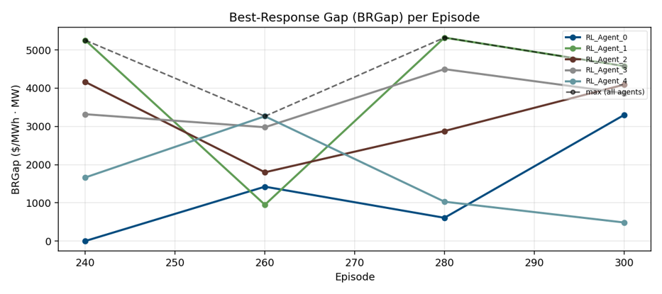 Best-response gap per episode across agents.