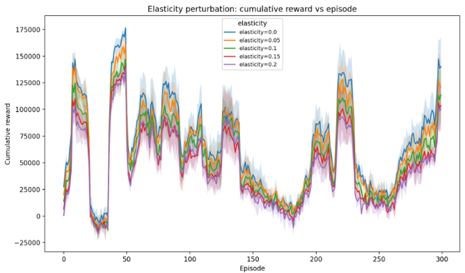 Cumulative reward under different demand elasticity perturbations.