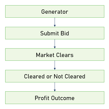Flowchart showing generator, submit bid, market clears, cleared or not cleared, and profit outcome.