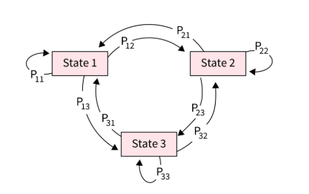 Diagram of a Markov Decision Process with three states and transition probabilities.