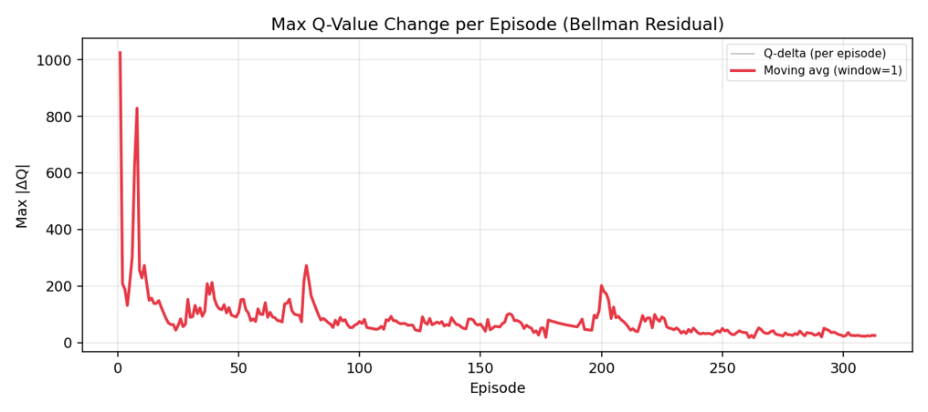 Max Q-value change per episode for the single-agent training case.