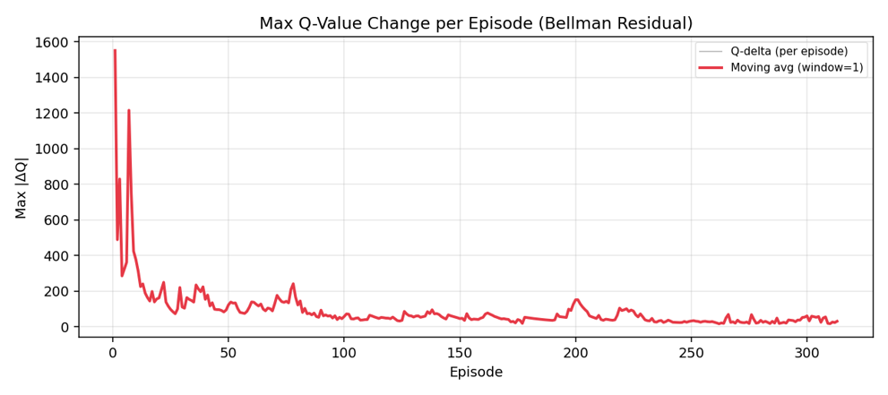 Max Q-value change per episode for the three-agent training case.
