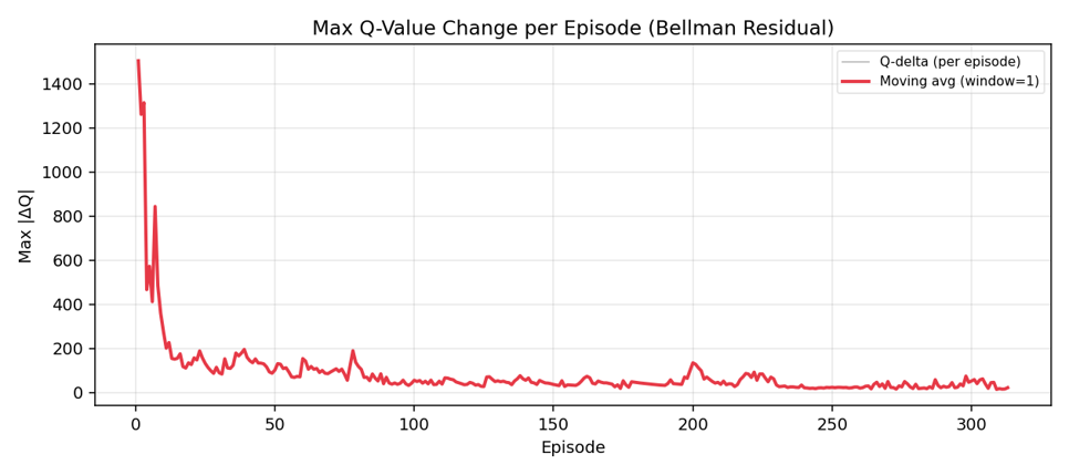 Max Q-value change per episode for the five-agent training case.