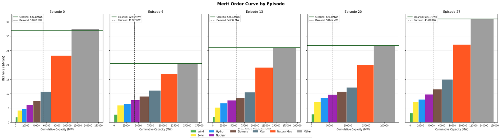 Merit-order curves across selected training episodes.