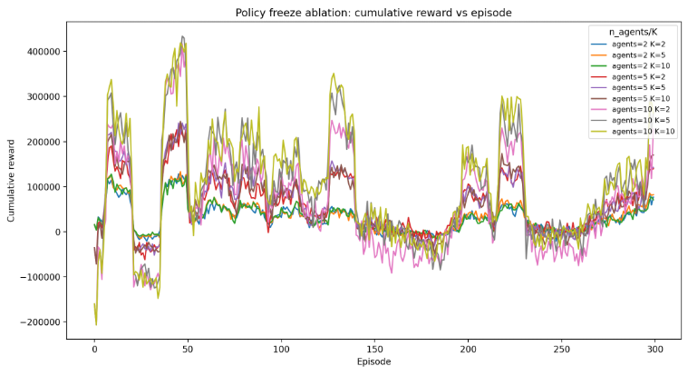 Policy freeze ablation chart comparing cumulative reward over episodes for different agent counts and freeze windows.