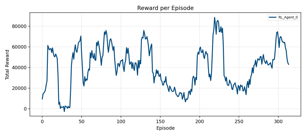 Reward per episode for the single-agent training case.