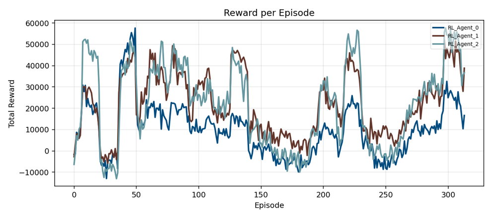 Reward per episode for the three-agent training case.