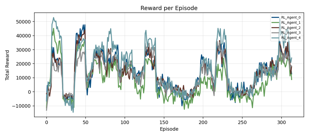 Reward per episode for the five-agent training case.