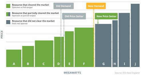 Supply stack diagram showing how market demand sets the clearing price and which generators clear.